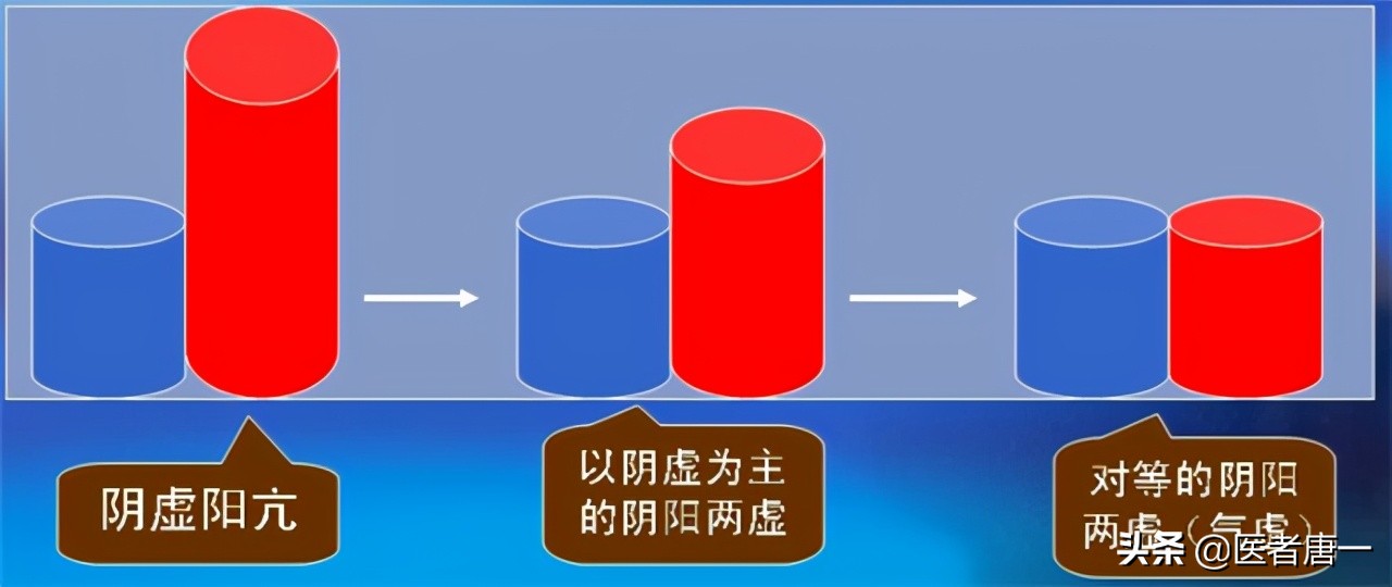 怎么判定自己是阴虚还是阳虚,肾虚如何判别是阳虚还是阴虚