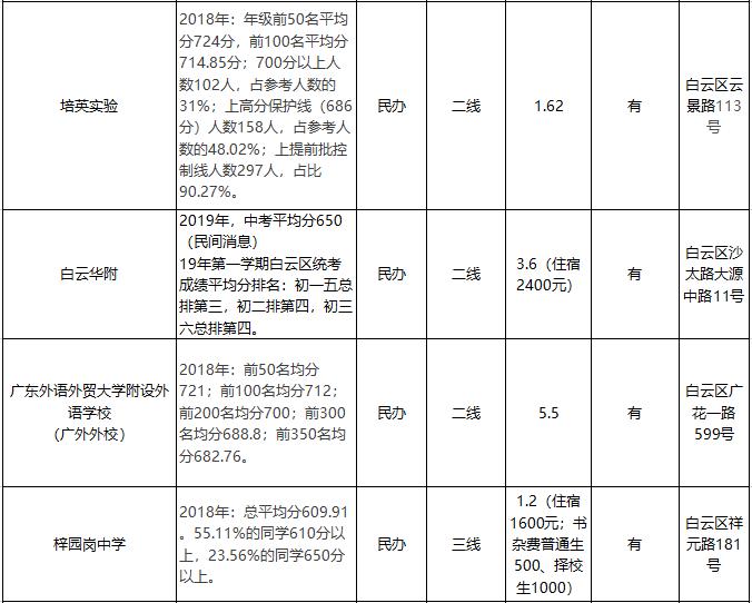 「收藏」对比必看！全市各区优质学校成绩、学费汇总（下篇）