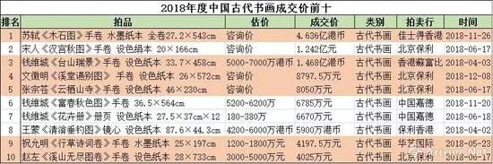 十大重磅拍品,2018收藏拍卖艺术品