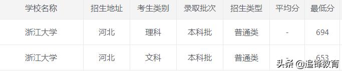 浙江大学2020年录取分数线,2021浙江大学录取分数线一览表