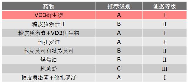 哪些情况的银屑病可以用卡泊三醇,治疗银屑病的卡泊三醇哪个最好