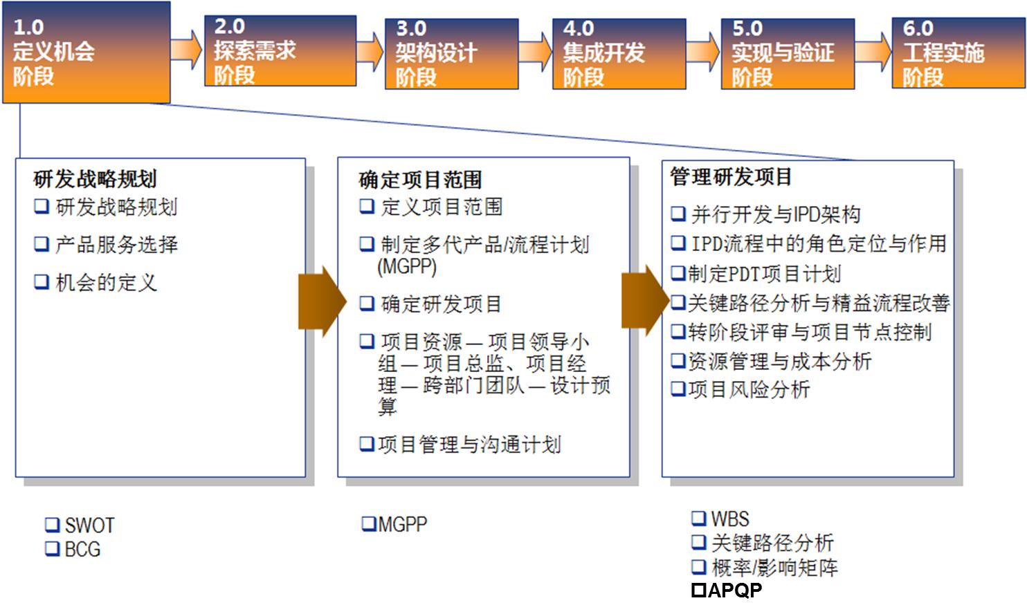 管理者五大提升的工具,零缺陷管理四项基本原则