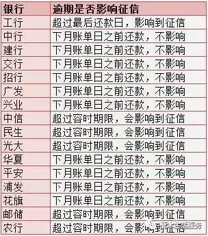 信用卡还款超过26秒算逾期吗,信用卡还款超过最低还款算逾期吗