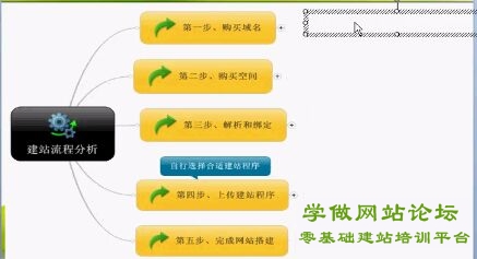 新手学会网站建设流程,新手建立网站