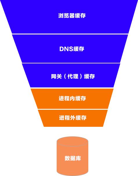 程序员都不知道的缓存秘密，看完，秒懂缓存