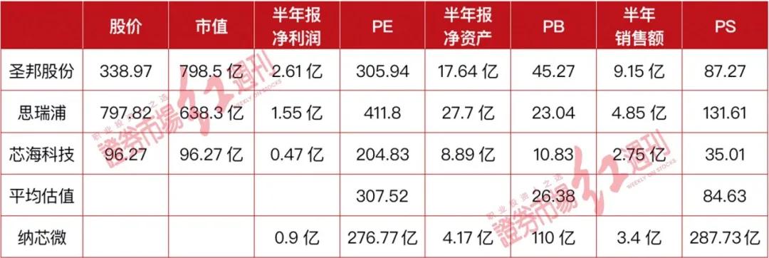 纳芯微的主要竞争对手,经销商现状及趋势