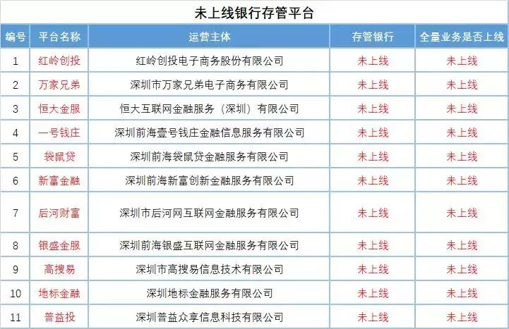 深圳开启自律检查,红岭、小嬴等62家或受阻存管证明