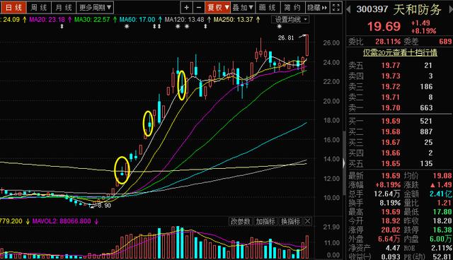 干货k线最佳卖出形态,干货史上最全k线图组合