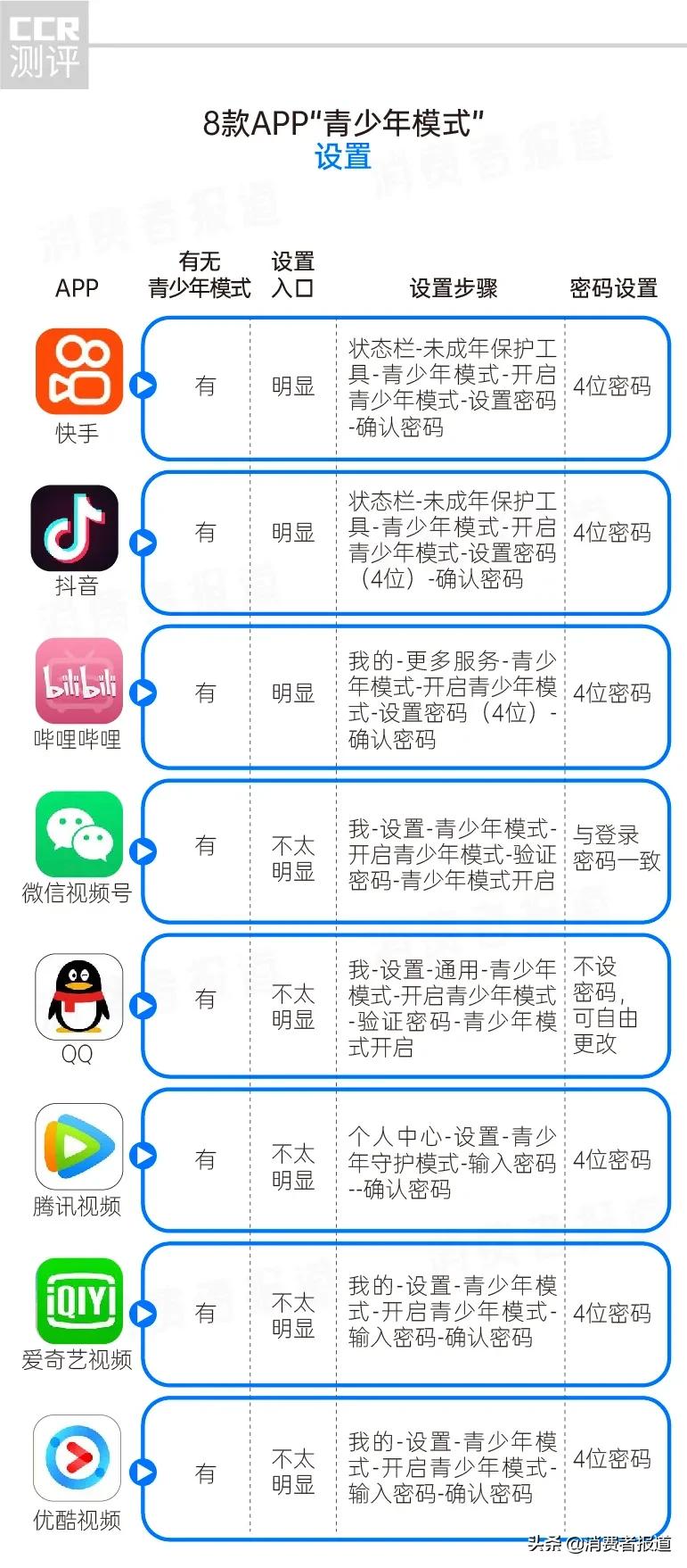 8款热门APP“青少年模式”测评对比：微信视频号、QQ设置不明显，哪款破解“漏洞”最大？