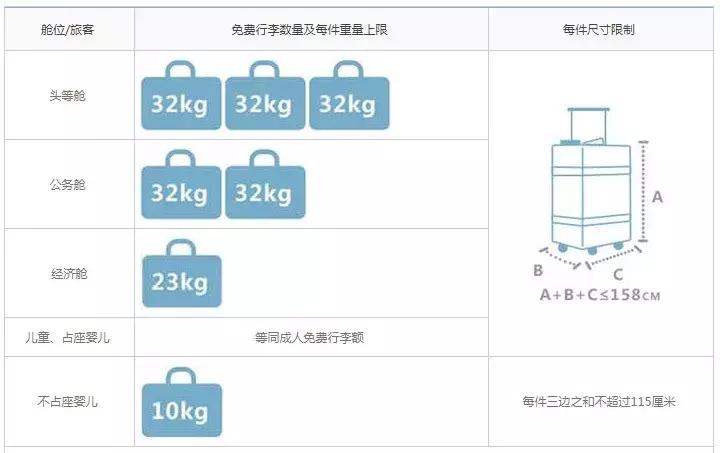 东方航空取消行李托运吗,中国国际航空免费行李托运规定
