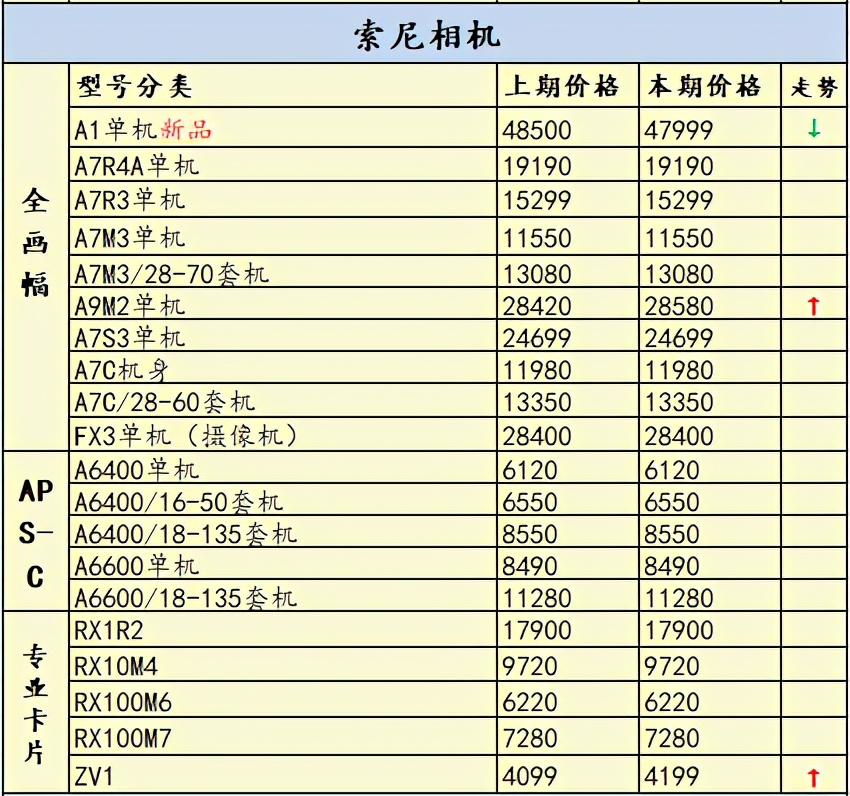 再涨价半条命不保，当前用户更喜欢什么相机？一周行情