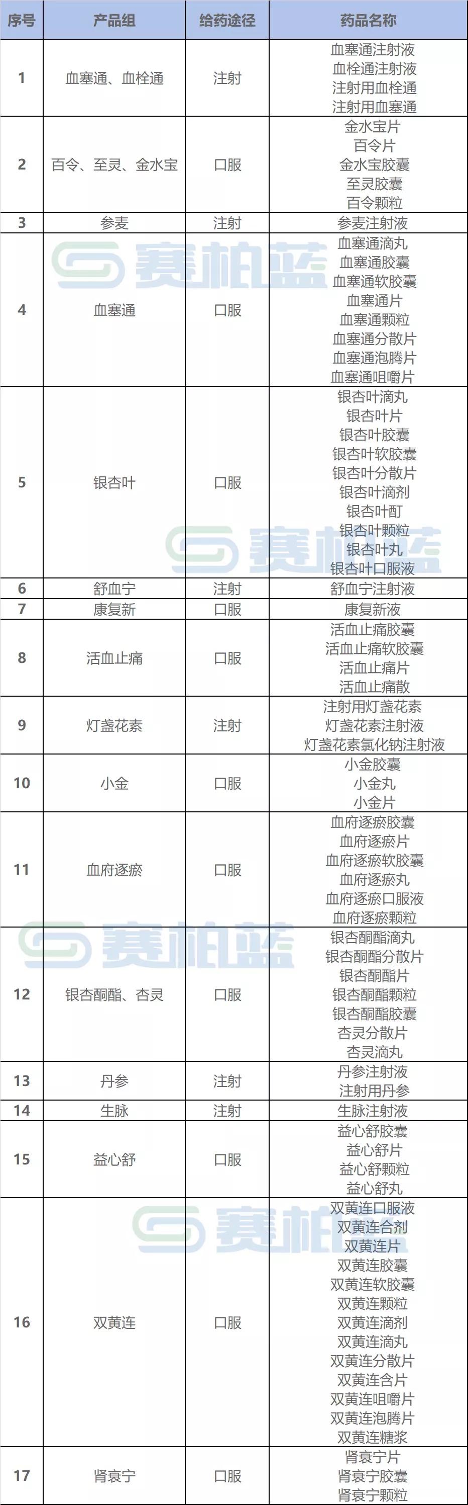 带量采购40种品种清单,500个品种带量采购何时完成