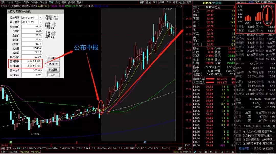 精确选股潜力股解析,如何选股大跌的股票