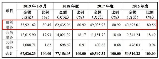 筹钱5.7亿谋扩张、一半利润靠理财，产业园区“二房东”欲上市