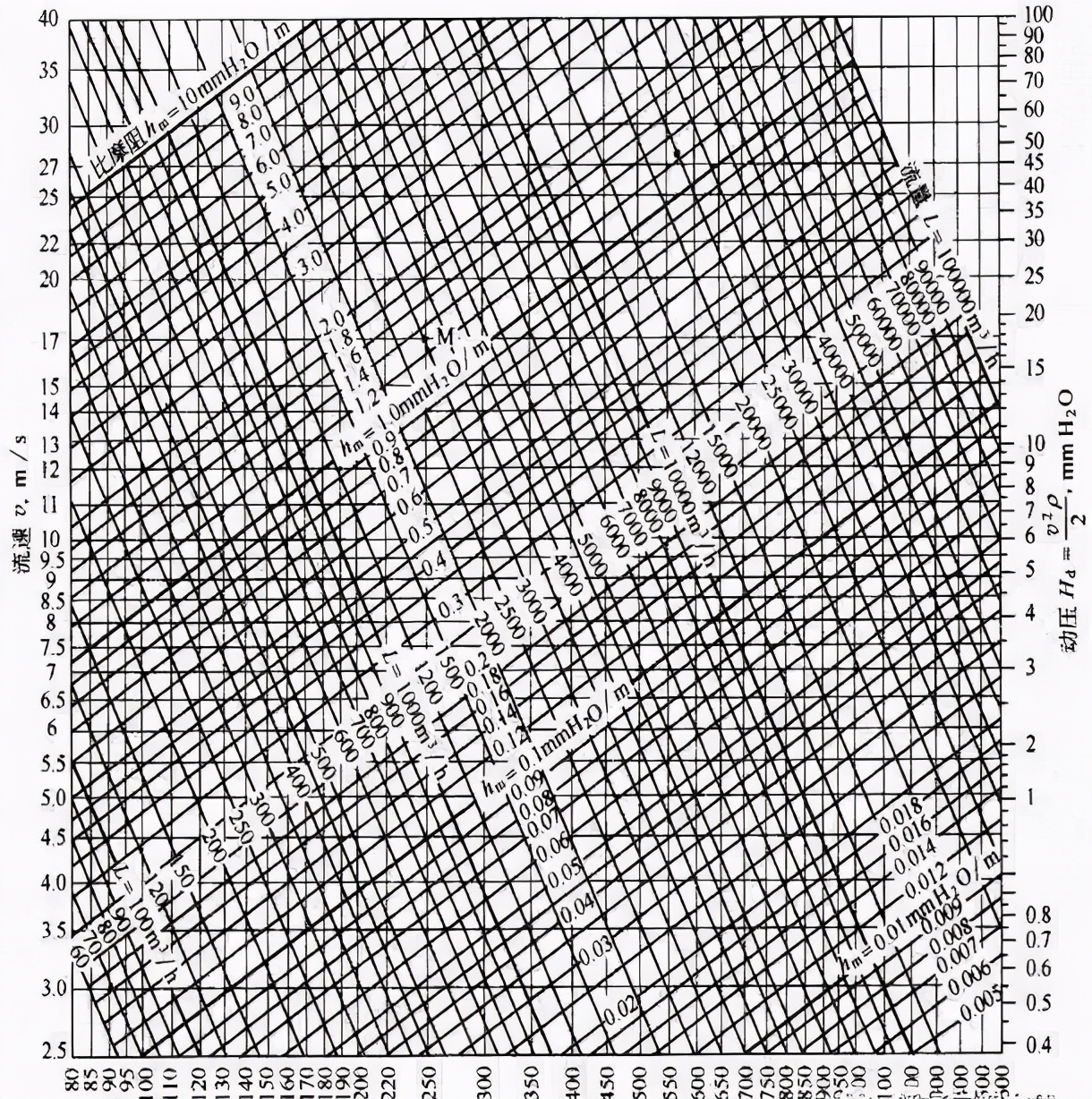 厨房排油烟风机的风量计算方法,厨房抽油烟机用什么风机