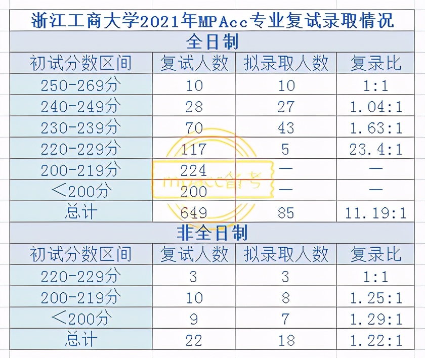 复录比超高的学校,mpacc复录比高的学校