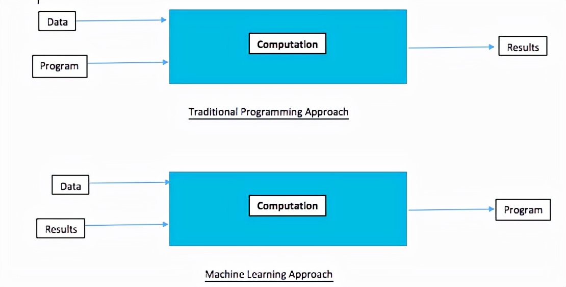 「妙手数评」产品经理的数据科学基础