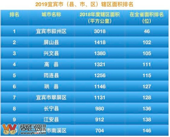 宜宾区县发展排名,宜宾翠屏区全国排名