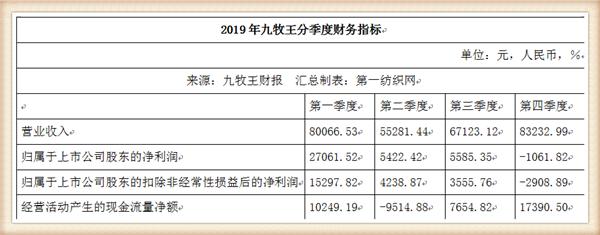 九牧王营收,九牧王2019年盈利