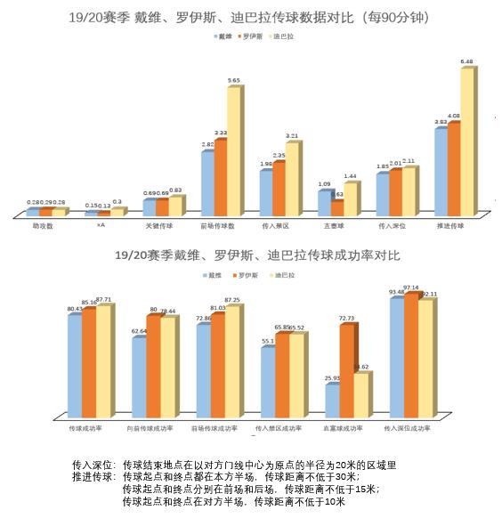 数据分析|00后新星戴维为何如此受追捧，登陆英超赛场成算几何？