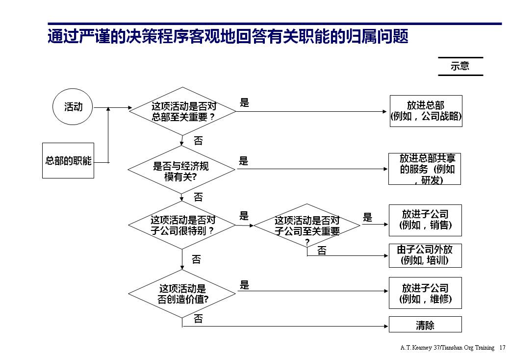 组织架构ppt要怎么讲,组织架构图如何制作ppt不要模板