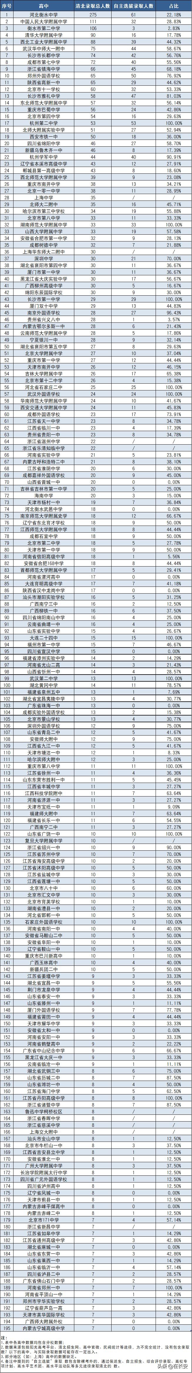 2022年陕西清北录取高中排名,2023陕西高中清北录取人数排名