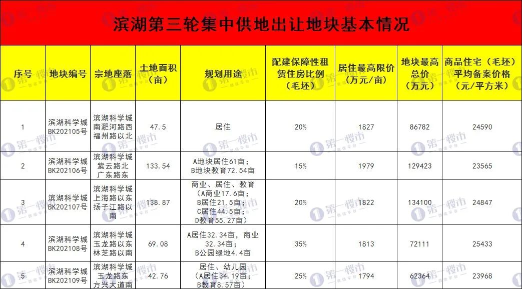滨湖拍卖5宗地价格,航拍合肥滨湖文一塘溪津门