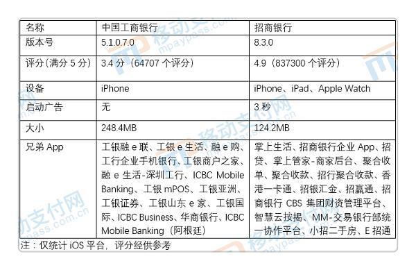 工行app和农行app哪个好用,工行vs中信银行选哪个