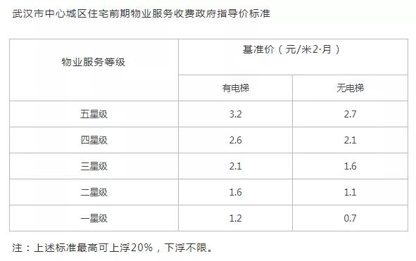 武汉市停车费最高限价,武汉市小区停车费收费标准