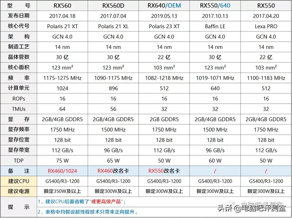 2019年11月装机指南,2021年11月装机推荐集成显卡