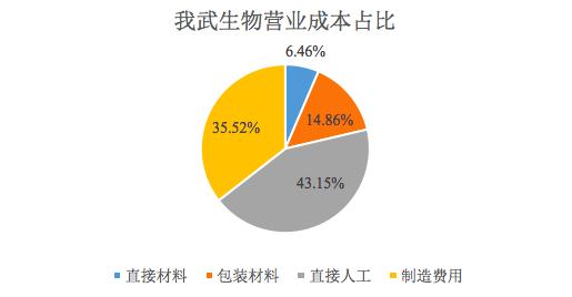 我武生物股票价值分析,我武生物为何估值很高