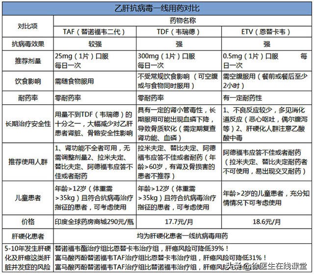 乙肝新药替诺福韦第二代国内上市,乙肝新药艾米替诺福韦片价格