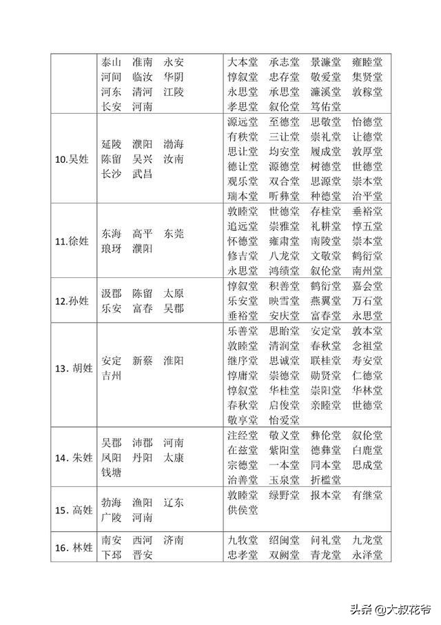 每个姓氏都是一样的的堂号吗,知道你的姓氏繁体有多好看吗