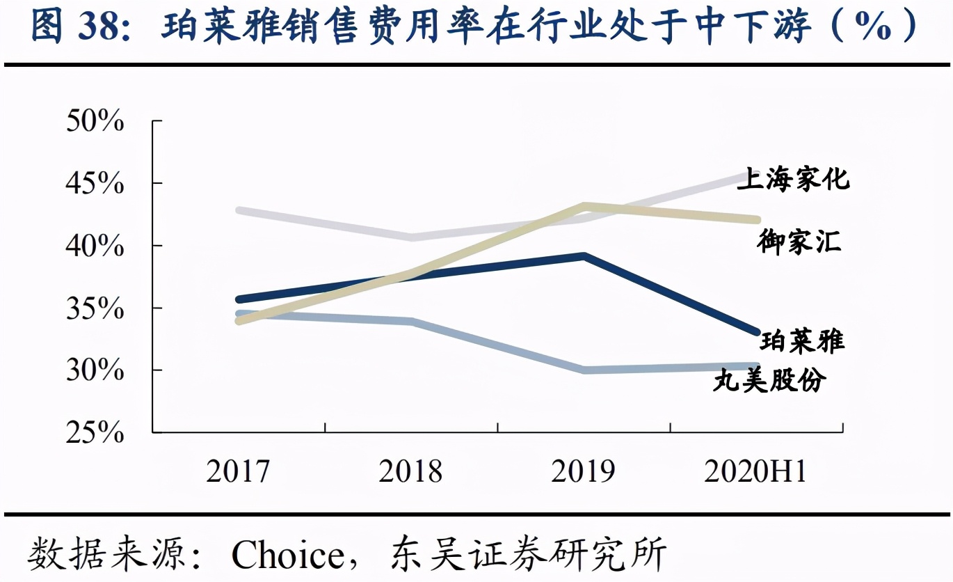 珀莱雅双抗精华销量趋势,珀莱雅护肤品近几年的销售量