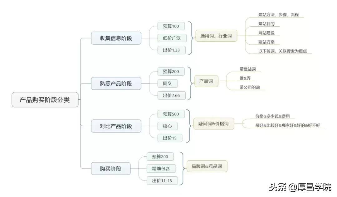 做竞价推广需要了解什么基础知识,从零开始学竞价推广