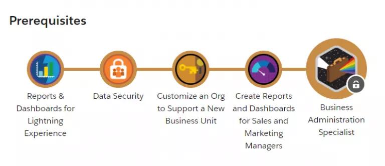 想要入行电商运营做什么的呢,salesforce前景