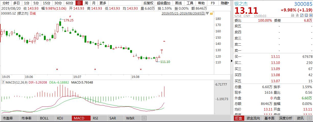 收评大盘震荡收跌,收评大盘后市分析
