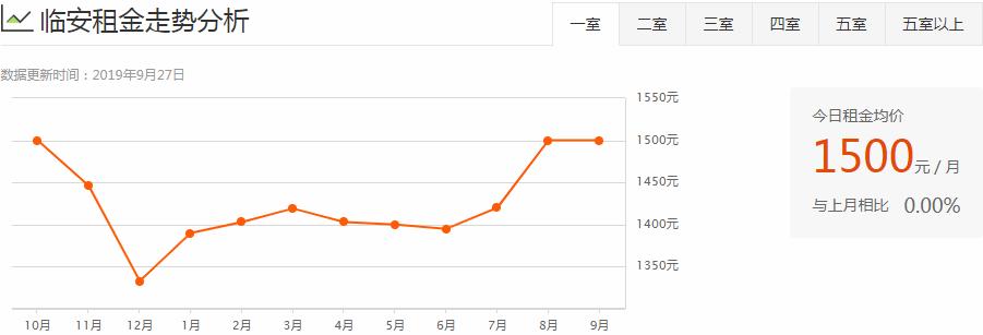 杭州各区房租排名,杭州主城区整体租房多少钱1个月