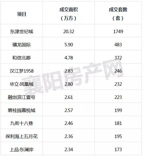 成交13891套！2019年襄阳楼市半年报出炉