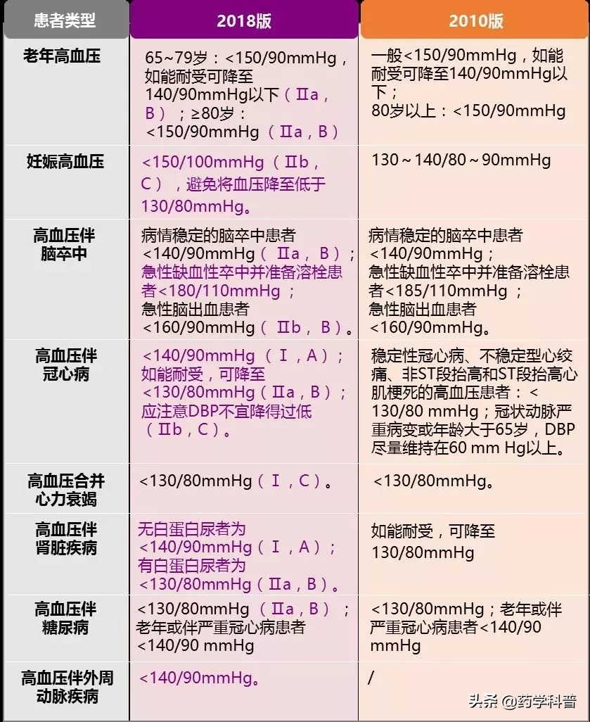 一般高血压患者的降压目标是,高血压的降压目标