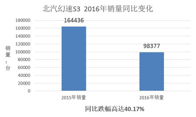 北汽幻速是知名品牌吗,北汽幻速重庆银翔