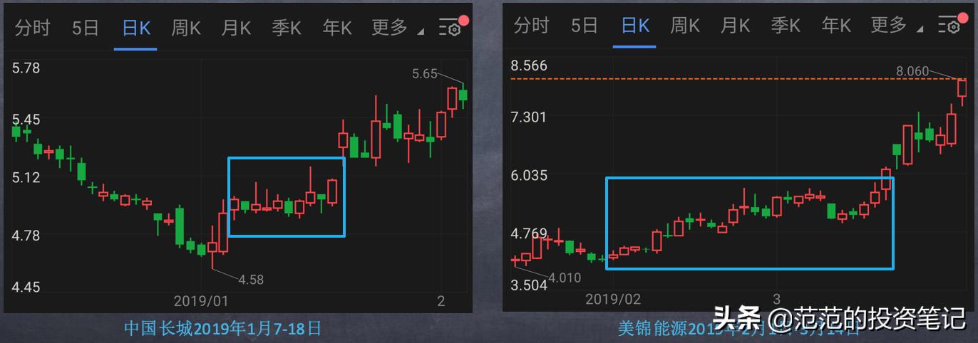 k线中的一字线,k线图看涨跌信号期货