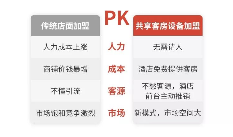 无需装修和选址，风险极低，兼职也可以干的酒店+项目