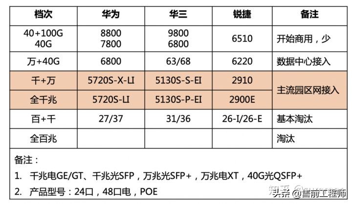 为什么要选择合适的交换机,如何正确选择交换机