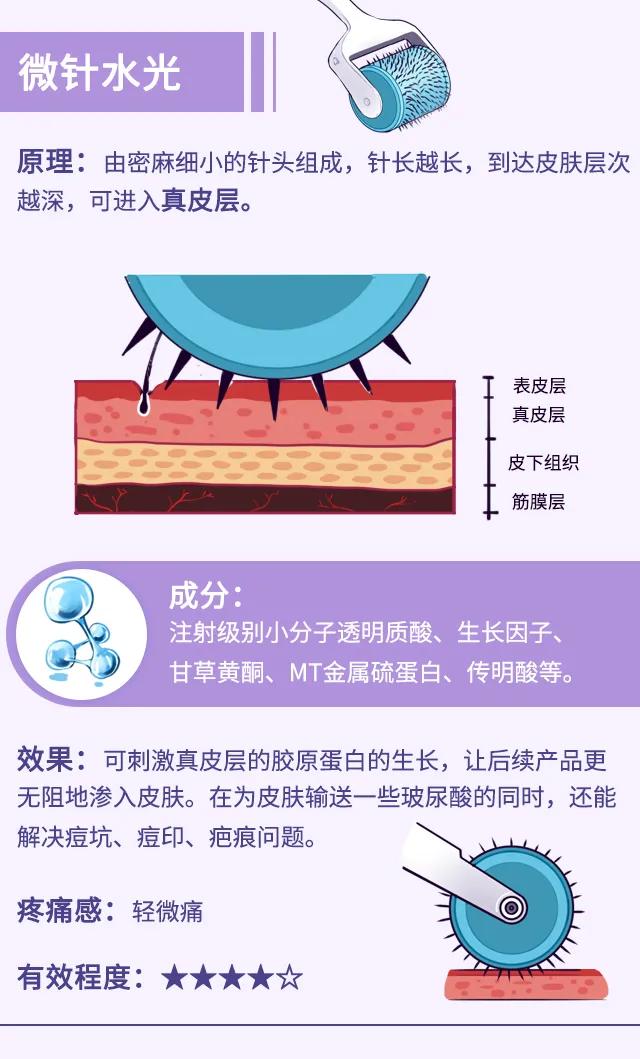 打水光针的作用真的那么好吗,打水光针用麻药吗