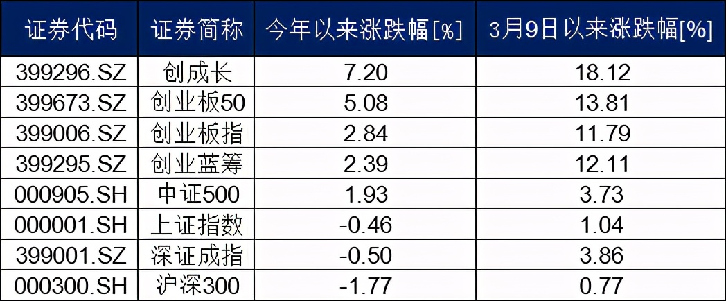 中创成长股票趋势,创成长都是科技股吗