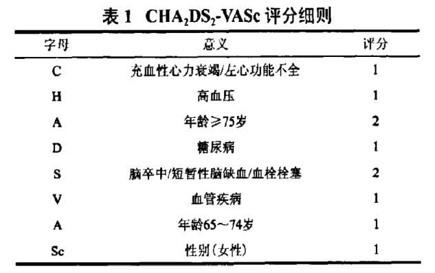 房颤引发中风的风险率是多少,房颤患者怎样预防栓塞