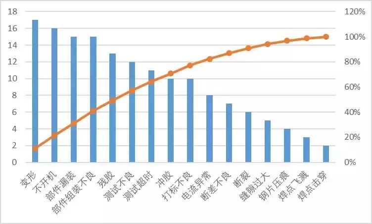 帕累托最优图表,帕累托分析法制作图表