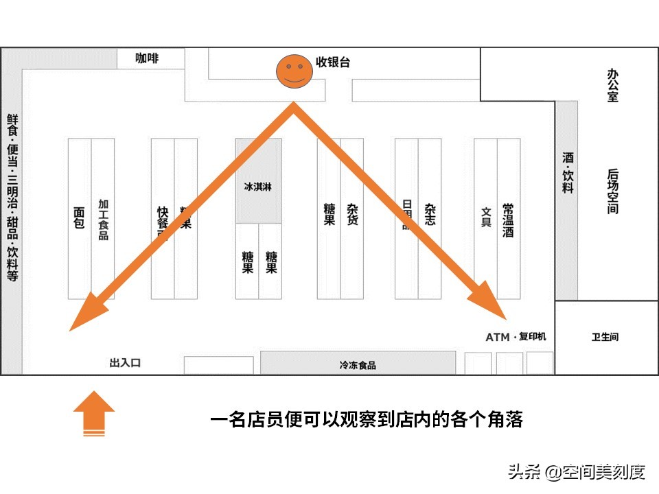 50-60平米便利店设计布局,25平米便利店设计与布局