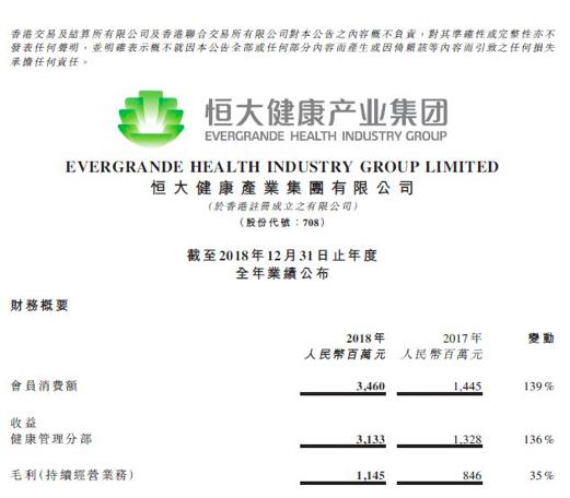 恒大健康全年业绩大幅增长,恒大健康2020